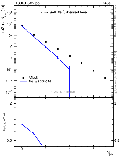 Plot of njets in 13000 GeV pp collisions