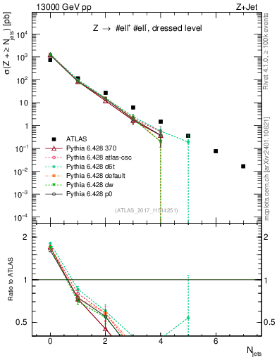 Plot of njets in 13000 GeV pp collisions