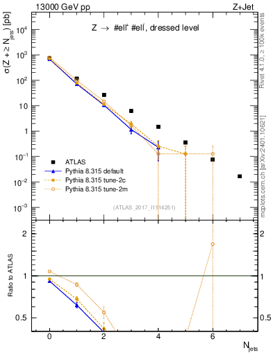 Plot of njets in 13000 GeV pp collisions