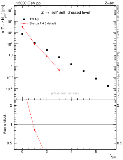 Plot of njets in 13000 GeV pp collisions
