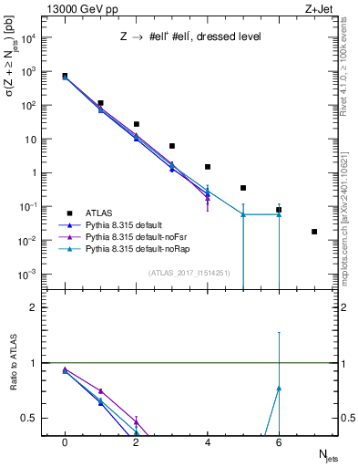 Plot of njets in 13000 GeV pp collisions
