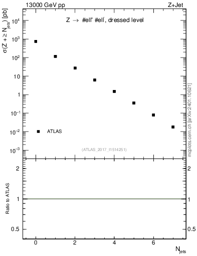 Plot of njets in 13000 GeV pp collisions