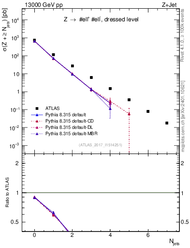 Plot of njets in 13000 GeV pp collisions