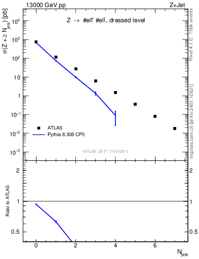 Plot of njets in 13000 GeV pp collisions