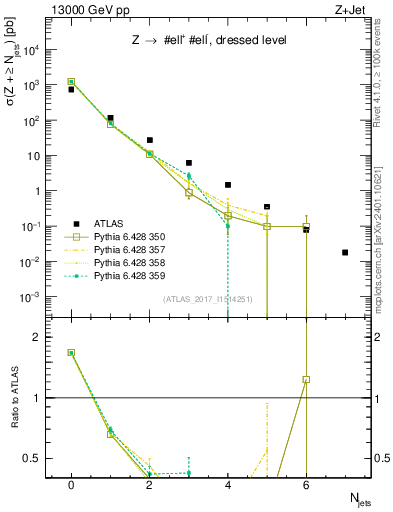 Plot of njets in 13000 GeV pp collisions