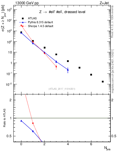 Plot of njets in 13000 GeV pp collisions