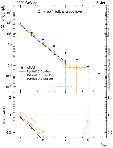 Plot of njets in 13000 GeV pp collisions