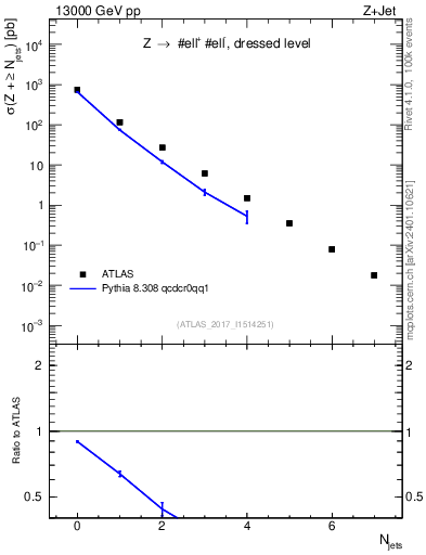 Plot of njets in 13000 GeV pp collisions