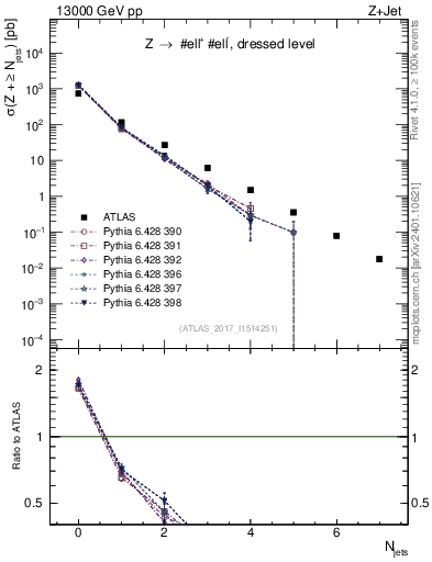 Plot of njets in 13000 GeV pp collisions