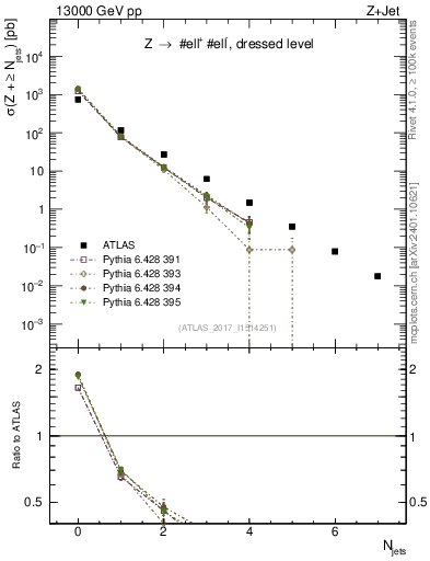 Plot of njets in 13000 GeV pp collisions