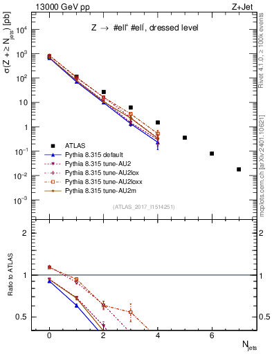 Plot of njets in 13000 GeV pp collisions