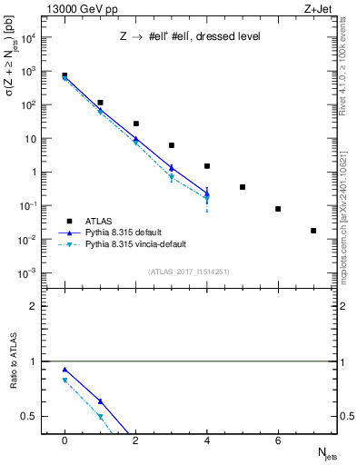 Plot of njets in 13000 GeV pp collisions