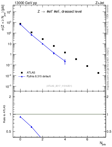 Plot of njets in 13000 GeV pp collisions