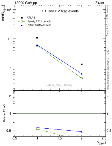 Plot of njets in 13000 GeV pp collisions