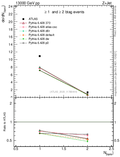 Plot of njets in 13000 GeV pp collisions
