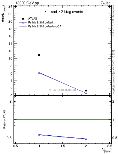 Plot of njets in 13000 GeV pp collisions