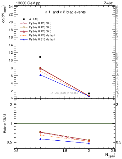 Plot of njets in 13000 GeV pp collisions