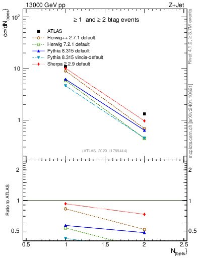 Plot of njets in 13000 GeV pp collisions