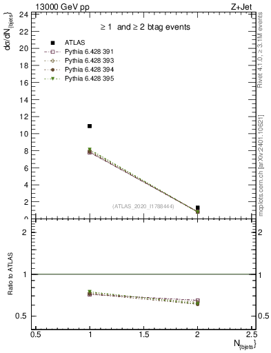 Plot of njets in 13000 GeV pp collisions