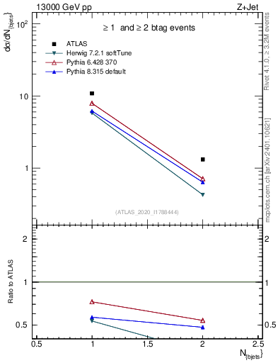 Plot of njets in 13000 GeV pp collisions