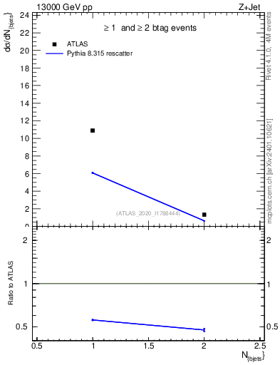 Plot of njets in 13000 GeV pp collisions
