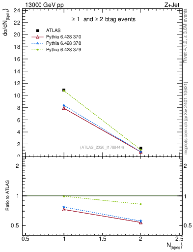 Plot of njets in 13000 GeV pp collisions