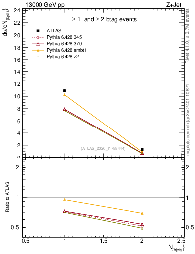 Plot of njets in 13000 GeV pp collisions