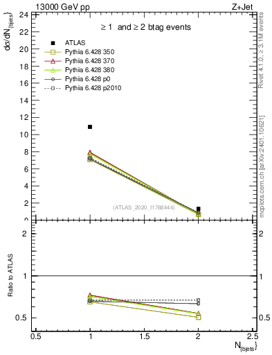Plot of njets in 13000 GeV pp collisions