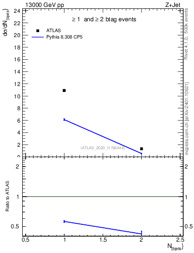 Plot of njets in 13000 GeV pp collisions