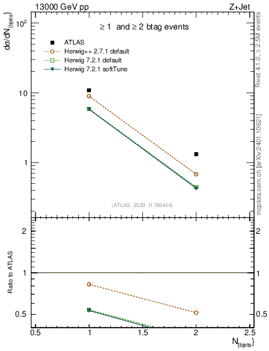 Plot of njets in 13000 GeV pp collisions