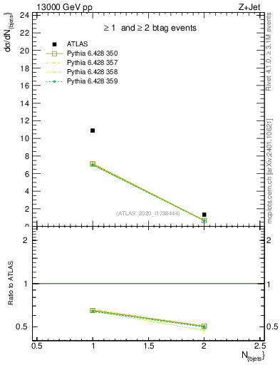Plot of njets in 13000 GeV pp collisions