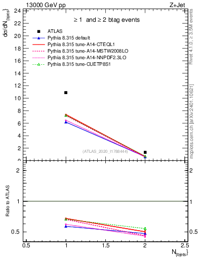 Plot of njets in 13000 GeV pp collisions