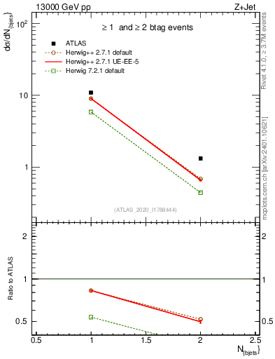 Plot of njets in 13000 GeV pp collisions