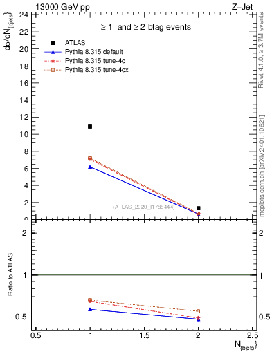 Plot of njets in 13000 GeV pp collisions