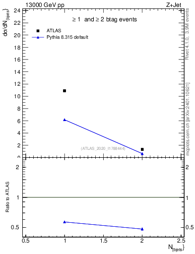 Plot of njets in 13000 GeV pp collisions