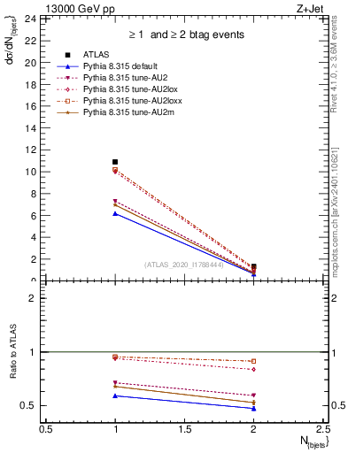 Plot of njets in 13000 GeV pp collisions