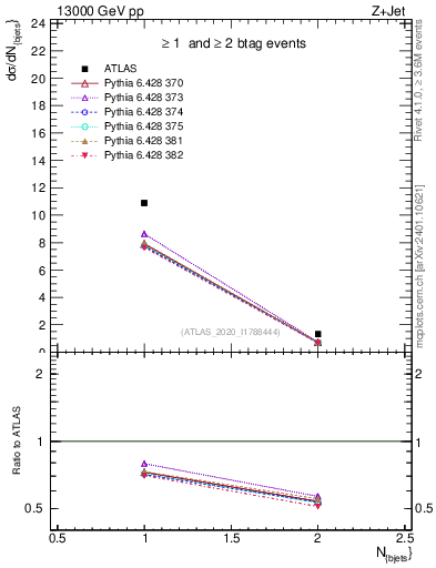 Plot of njets in 13000 GeV pp collisions