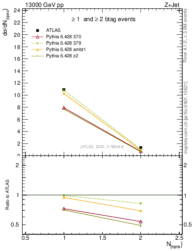 Plot of njets in 13000 GeV pp collisions