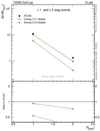 Plot of njets in 13000 GeV pp collisions