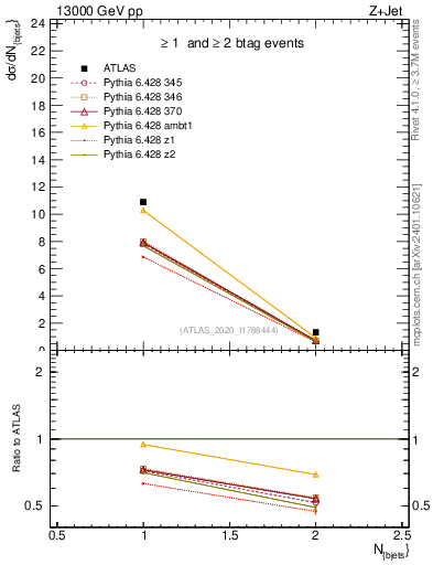 Plot of njets in 13000 GeV pp collisions