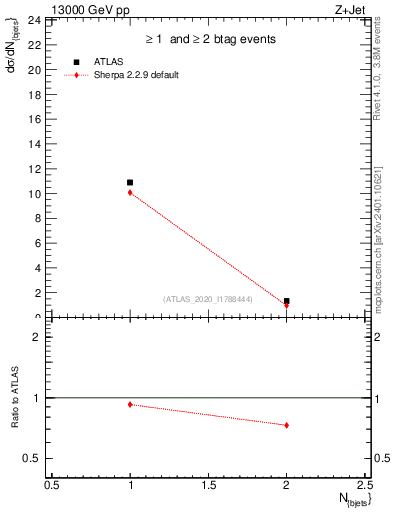 Plot of njets in 13000 GeV pp collisions