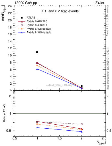 Plot of njets in 13000 GeV pp collisions