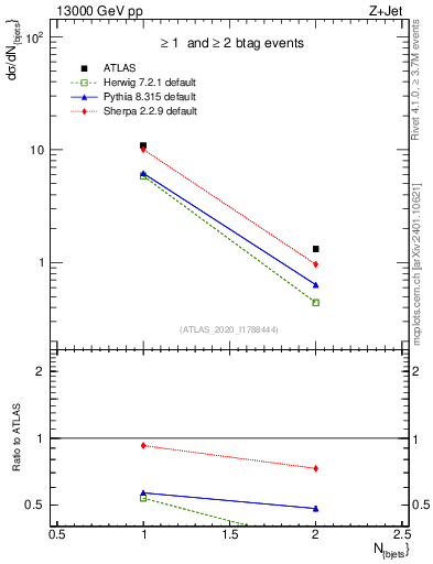 Plot of njets in 13000 GeV pp collisions