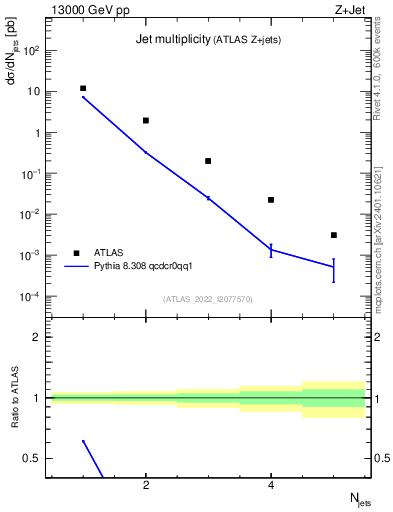 Plot of njets in 13000 GeV pp collisions