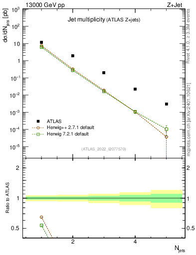 Plot of njets in 13000 GeV pp collisions