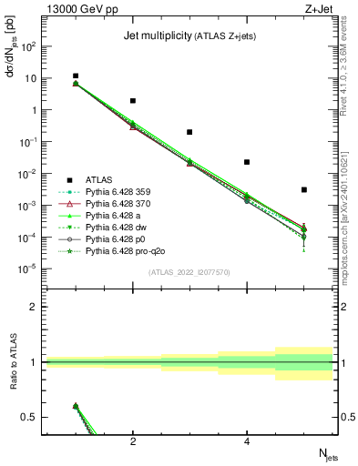 Plot of njets in 13000 GeV pp collisions