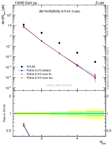 Plot of njets in 13000 GeV pp collisions