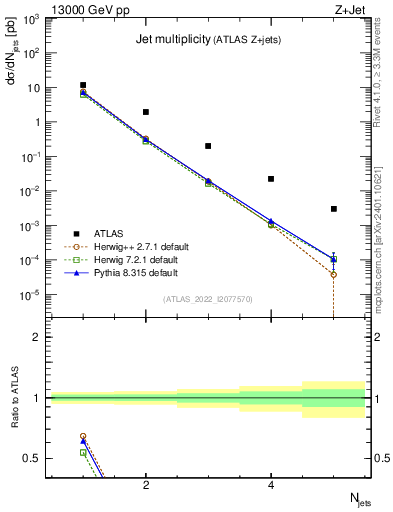 Plot of njets in 13000 GeV pp collisions