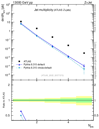 Plot of njets in 13000 GeV pp collisions