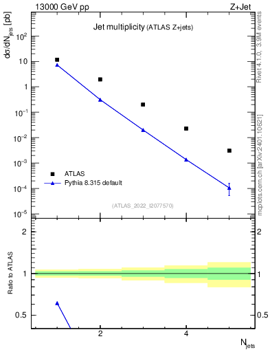 Plot of njets in 13000 GeV pp collisions